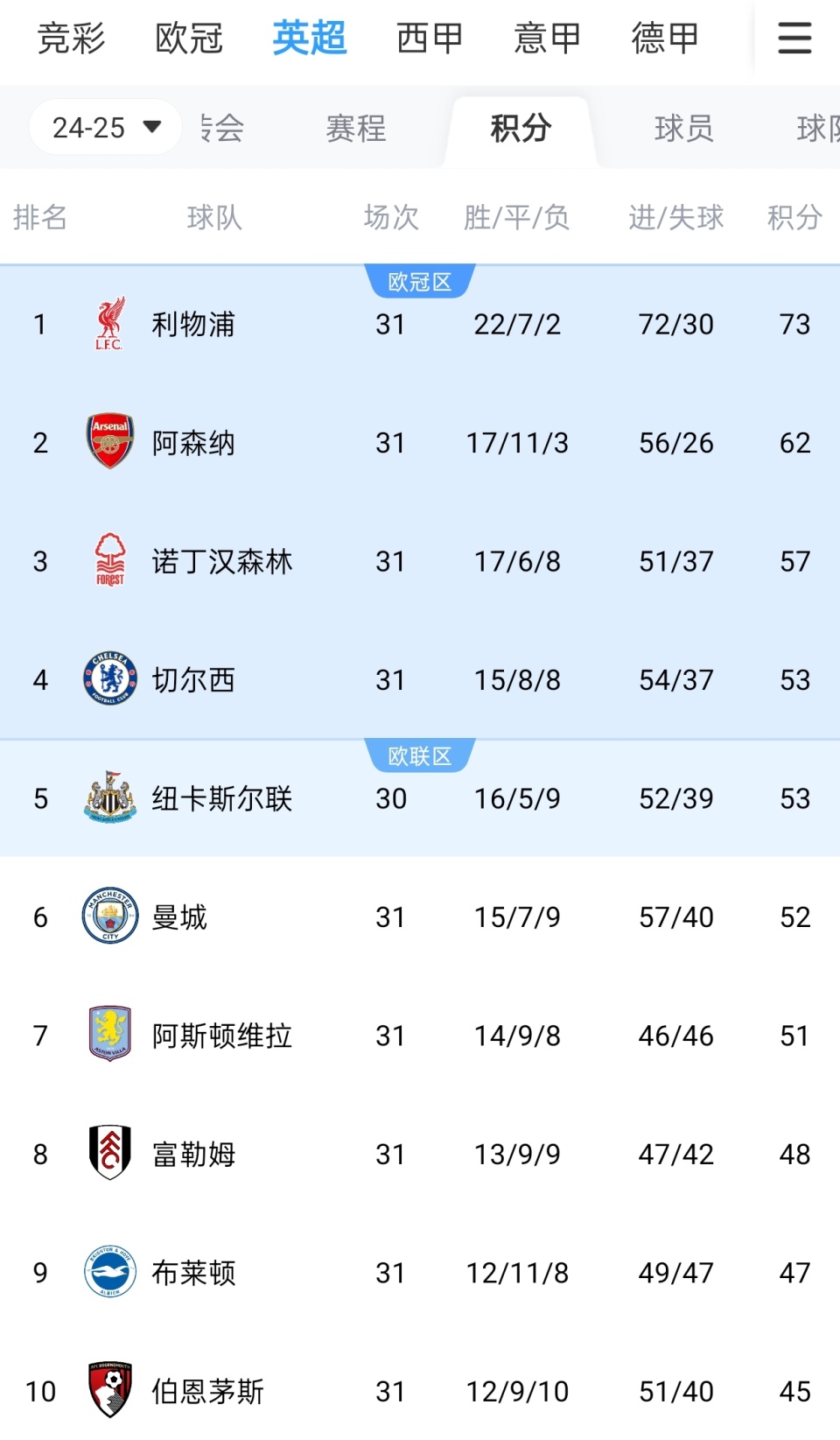 保罗成为2005年同届选秀中唯一在NBA效力的球员